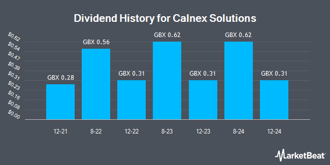 Dividend History for Calnex Solutions (LON:CLX)