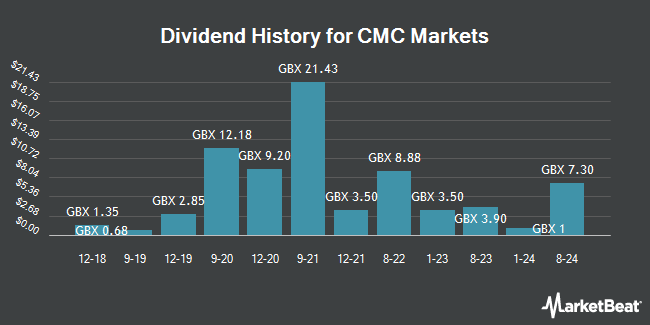 Dividend History for CMC Markets (LON:CMCX)