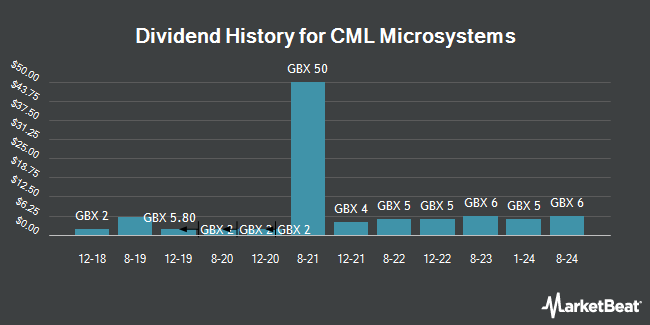 Dividend History for CML Microsystems (LON:CML)