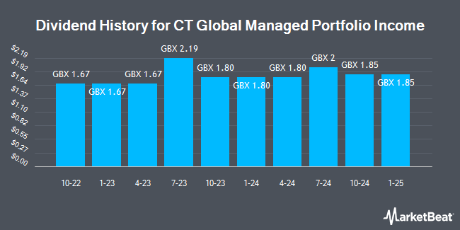 Dividend History for CT Global Managed Portfolio Income (LON:CMPI)