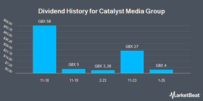 Dividend History for Catalyst Media Group (LON:CMX)