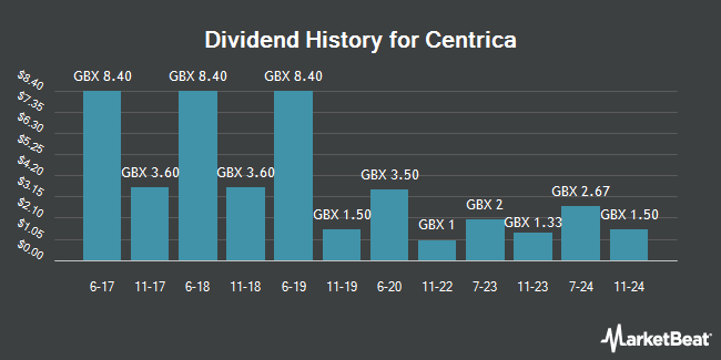 Dividend History for Centrica (LON:CNA)