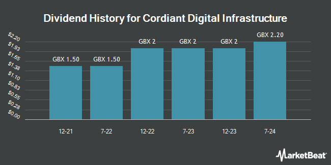 Dividend History for Cordiant Digital Infrastructure (LON:CORD)
