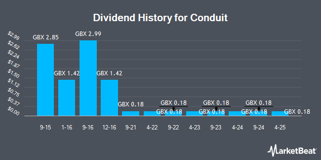 Dividend History for Conduit (LON:CRE)