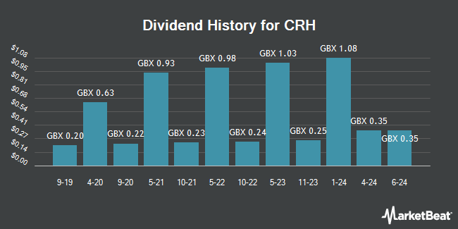 Dividend History for CRH (LON:CRH)
