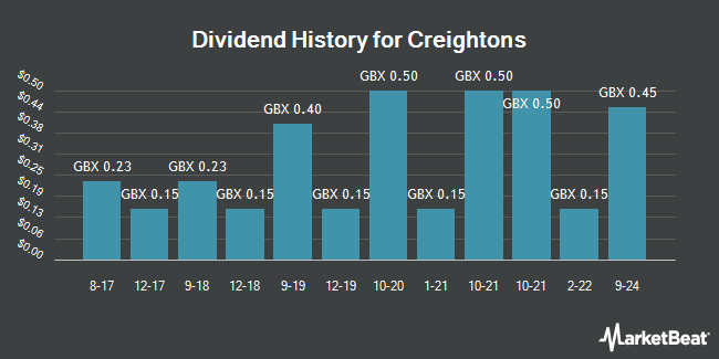 Dividend History for Creightons (LON:CRL)