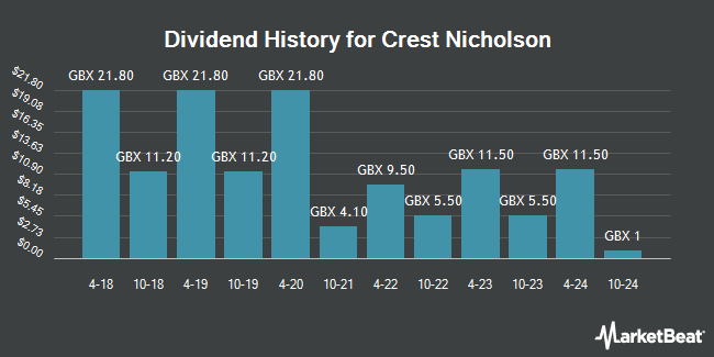 Dividend History for Crest Nicholson (LON:CRST)