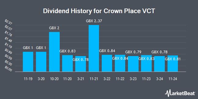 Dividend History for Crown Place VCT (LON:CRWN)