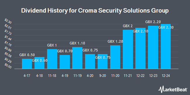 Dividend History for Croma Security Solutions Group (LON:CSSG)