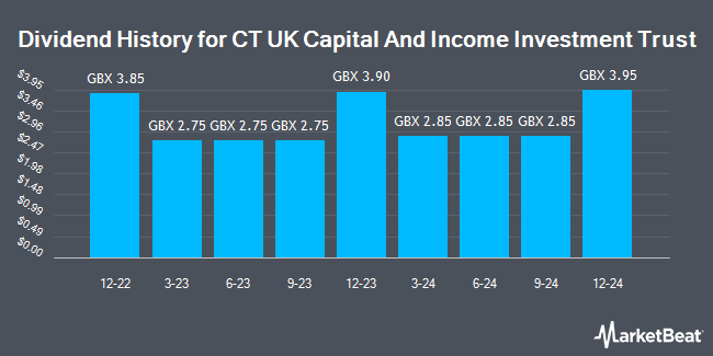 Dividend History for CT UK Capital And Income Investment Trust (LON:CTUK)