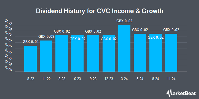 Dividend History for CVC Income & Growth (LON:CVCE)