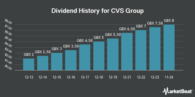 Dividend History for CVS Group (LON:CVSG)