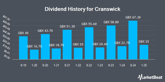 Dividend History for Cranswick (LON:CWK)