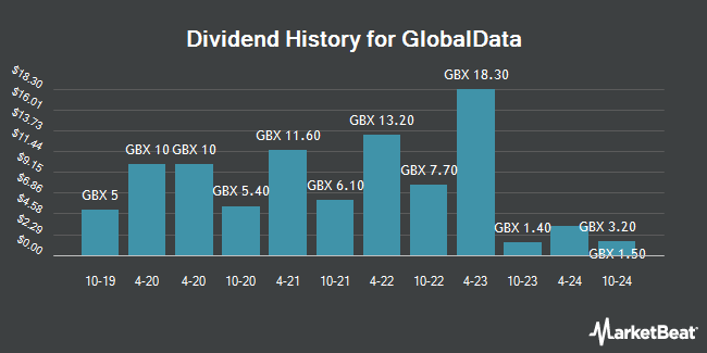 Dividend History for GlobalData (LON:DATA)