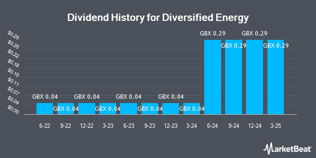 Dividend History for Diversified Energy (LON:DEC)