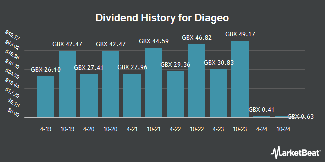 Dividend History for Diageo (LON:DGE)