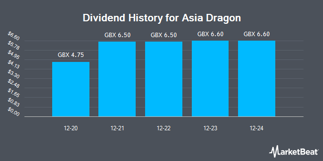 Dividend History for Asia Dragon (LON:DGN)