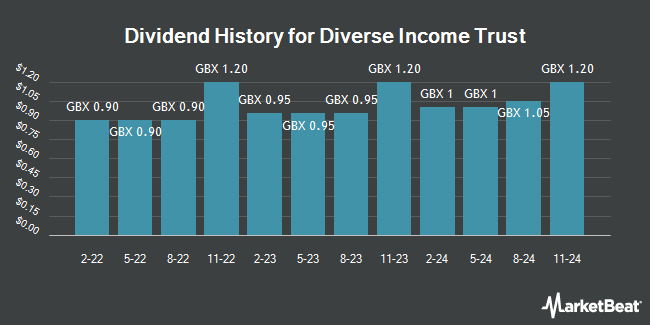 Dividend History for Diverse Income Trust (LON:DIVI)