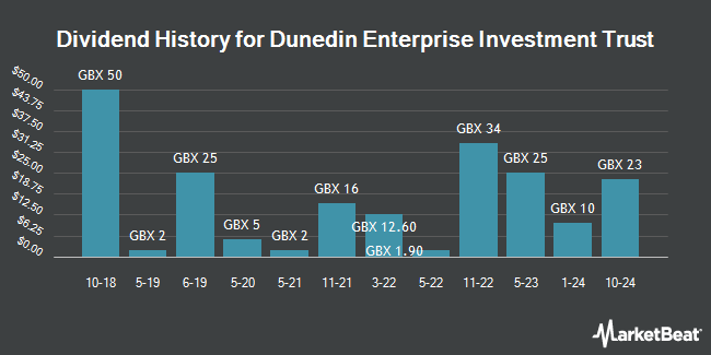 Dividend History for Dunedin Enterprise Investment Trust (LON:DNE)