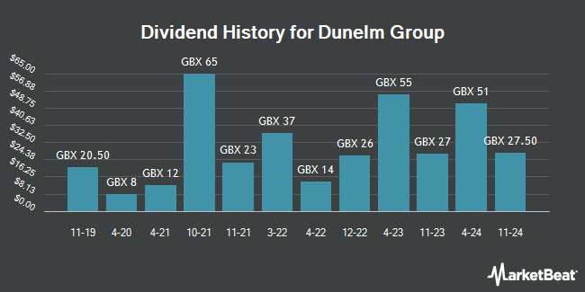 Dividend History for Dunelm Group (LON:DNLM)