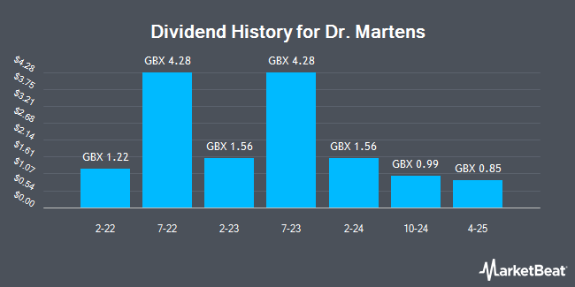 Dividend History for Dr. Martens (LON:DOCS)