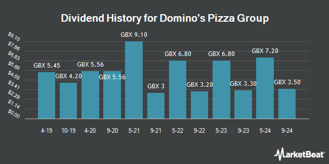 Dividend History for Domino's Pizza Group (LON:DOM)