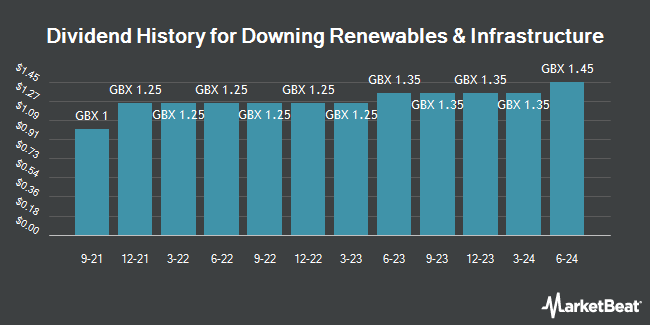 Dividend History for Downing Renewables & Infrastructure (LON:DORE)