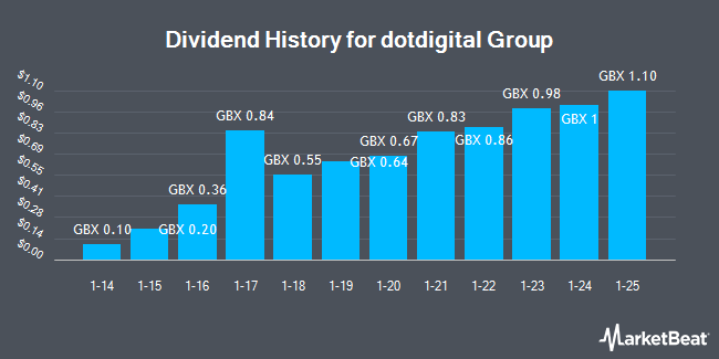 Dividend History for dotdigital Group (LON:DOTD)