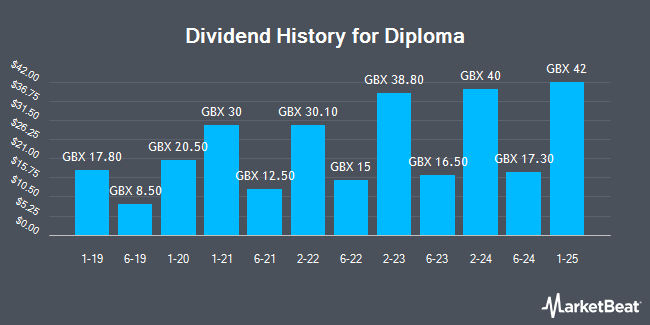 Dividend History for Diploma (LON:DPLM)