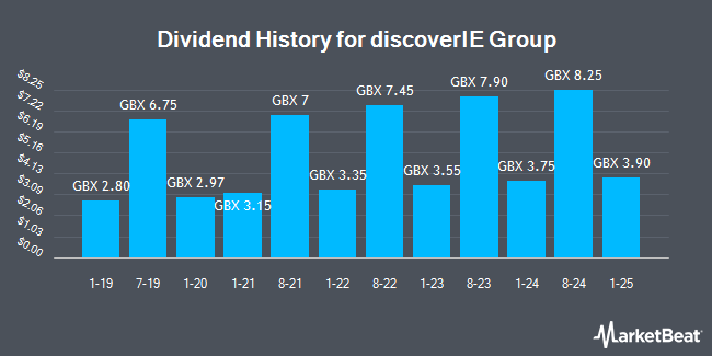 Dividend History for discoverIE Group (LON:DSCV)