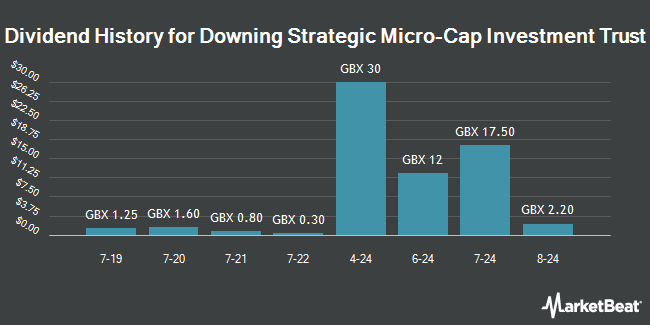 Dividend History for Downing Strategic Micro-Cap Investment Trust (LON:DSM)