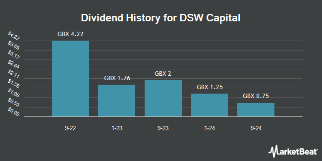 Dividend History for DSW Capital (LON:DSW)