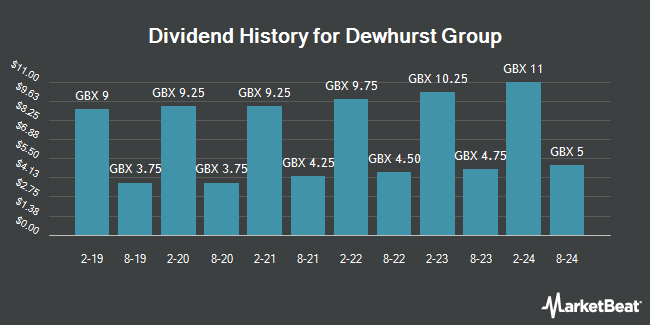Dividend History for Dewhurst Group (LON:DWHT)