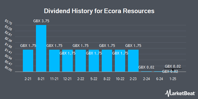 Dividend History for Ecora Resources (LON:ECOR)