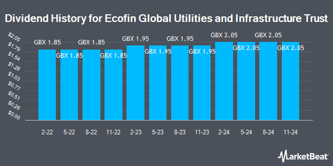 Dividend History for Ecofin Global Utilities and Infrastructure Trust (LON:EGL)