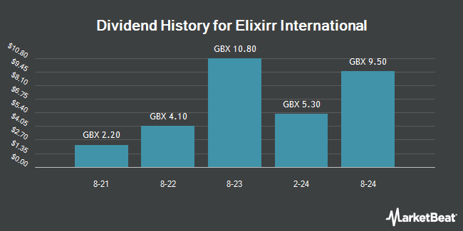 Dividend History for Elixirr International (LON:ELIX)