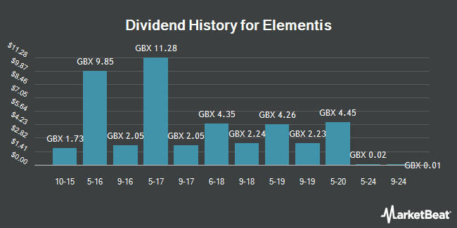 Dividend History for Elementis (LON:ELM)