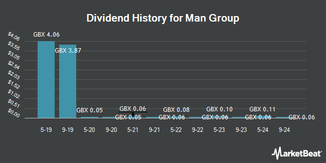 Dividend History for Man Group (LON:EMG)