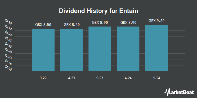 Dividend History for Entain (LON:ENT)