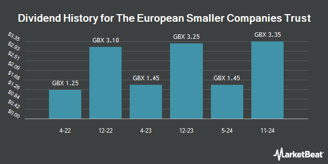 Dividend History for The European Smaller Companies Trust (LON:ESCT)