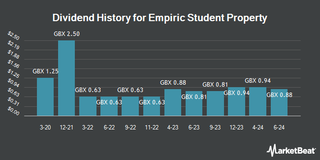Dividend History for Empiric Student Property (LON:ESP)