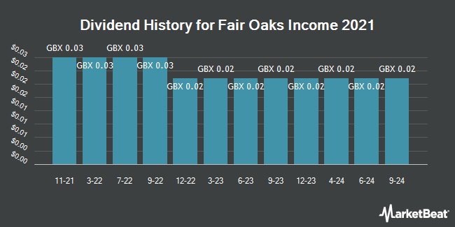 Dividend History for Fair Oaks Income 2021 (LON:FAIR)