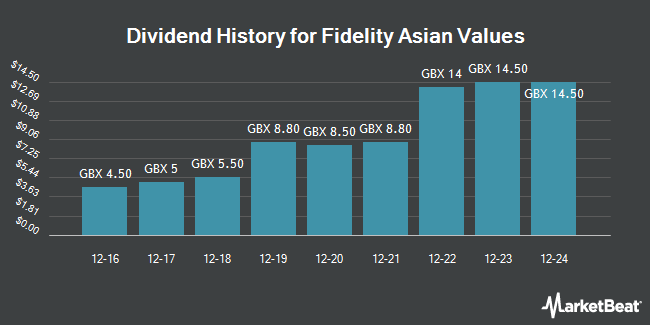 Dividend History for Fidelity Asian Values (LON:FAS)