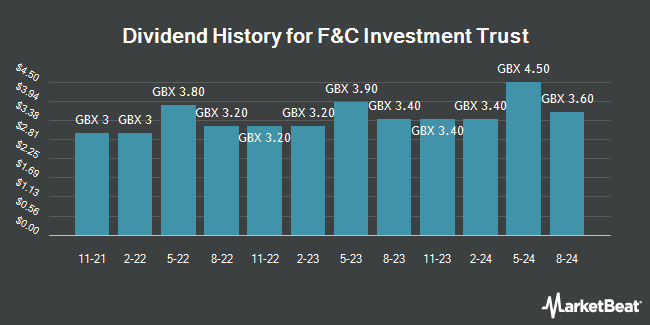 Dividend History for F&C Investment Trust (LON:FCIT)