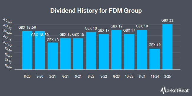 Dividend History for FDM Group (LON:FDM)