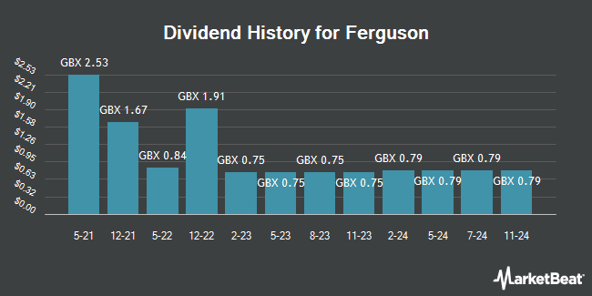 Dividend History for Ferguson (LON:FERG)