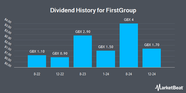 Dividend History for FirstGroup (LON:FGP)