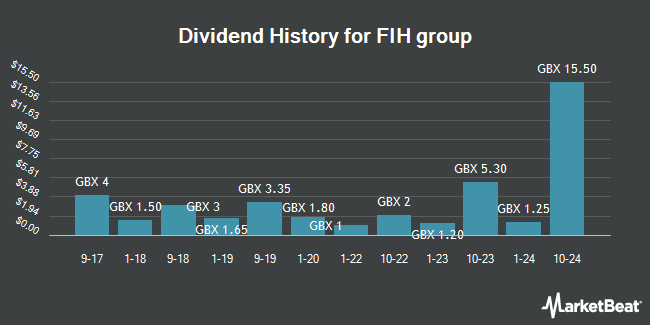 Dividend History for FIH group (LON:FIH)