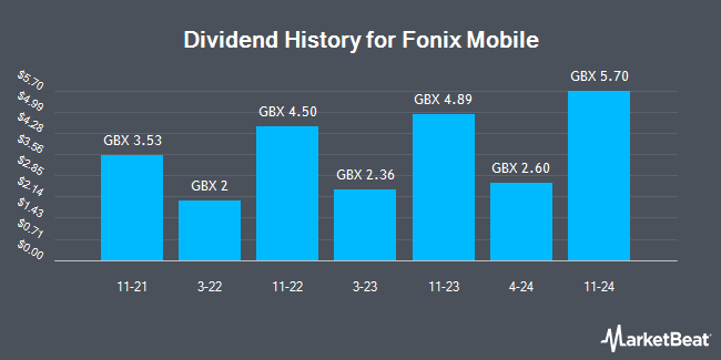 Dividend History for Fonix Mobile (LON:FNX)