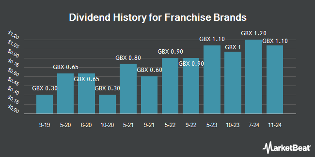 Dividend History for Franchise Brands (LON:FRAN)